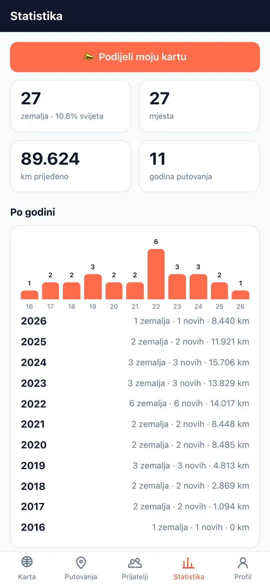 Zaslon Statistika zbog koje ćeš više putovati aplikacije World Traveler