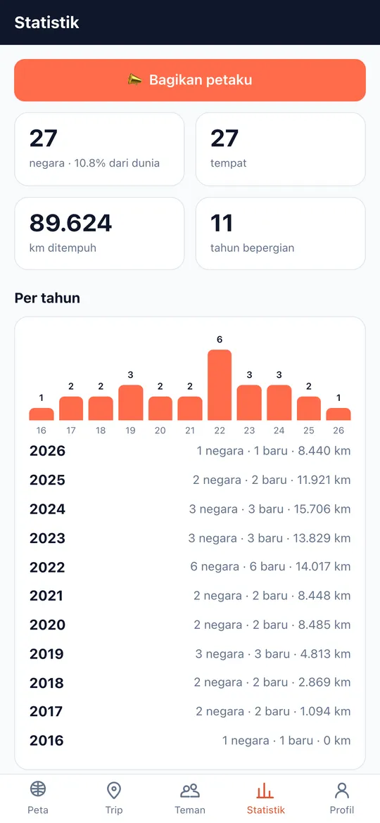Tampilan Statistik yang bikin kamu makin sering jalan di aplikasi World Traveler
